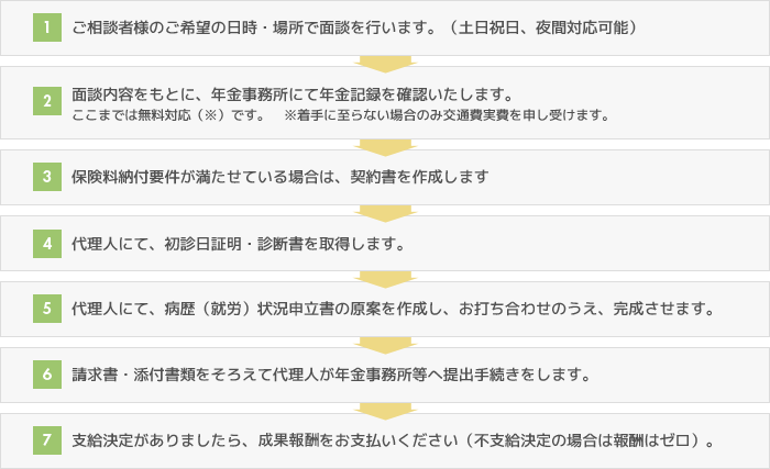 業務の標準的な進め方